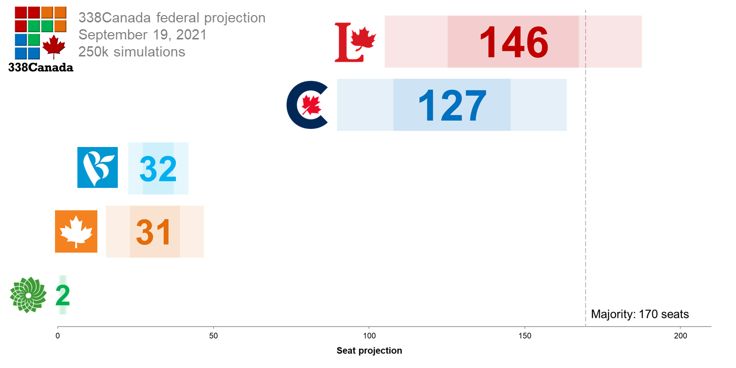 338Canada: The Final Polls Are In, And They Point To A Slim Liberal ...